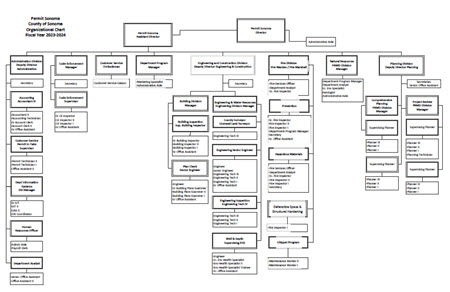 Organizational Chart