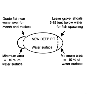 Diagram of Wildlife Habitat Standards