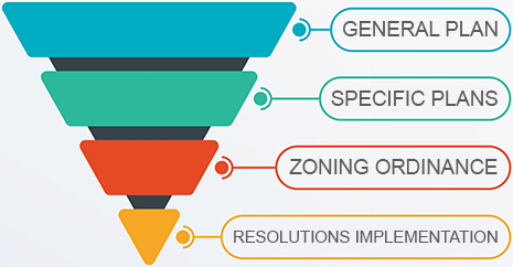 four-layer inverted pyramid denoting General Plan as the largest, then Specific Plans, then Zoning Ordinance, and finally Resolutions Implementation