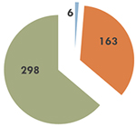 pie chart of wineries tasting rooms