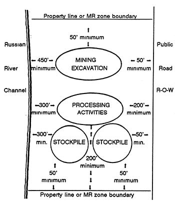 Diagram for setbacks for mining and processing