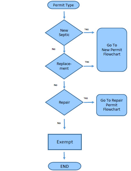 Septic Permit Types Flow Chart