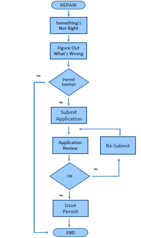 Septic Repair Flowchart