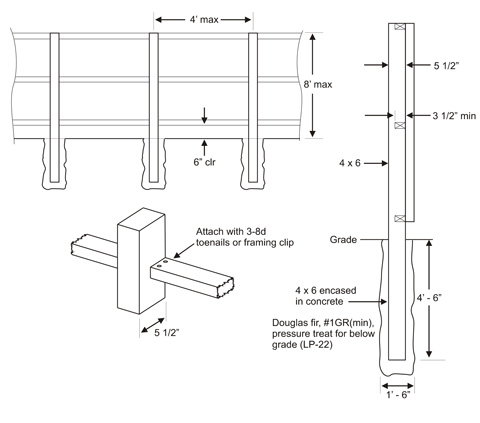 Fence Requirement