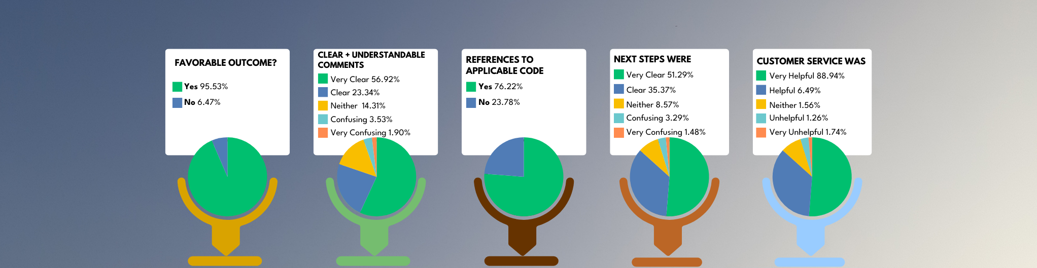 What Are Customers Saying?