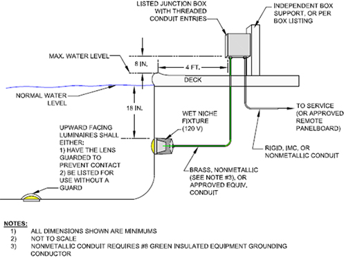 Listed Junction box with threaded conduit entries is supported by an independent box support or per the box listing. The junction box is minimum 8 inches above the maximum water level. The junction box is connected to service or approved remote panelboard with rigid, Intermediate Metal Conduit (IMC), or nonmetallic conduit. Wet niche fixtures, 120 volts, are connected to the junction box with brass, nonmetallic, or approved equivalent conduit. Fixtures are located below the normal water level minimum 18 inches.  Upward facing luminaires shall either:  1. Have the lens guarded to prevent contact, or 2. Be listed for use without a guard. Nonmetallic conduit requires #8 green insulated equipment grounding conductor.